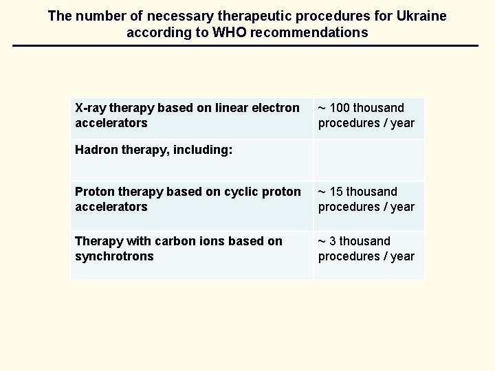 The number of necessary therapeutic procedures for Ukraine according to WHO recommendations X-ray therapy