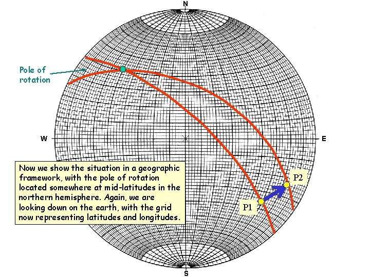 N Pole of rotation W E Now we show the situation in a geographic N Pole of rotation W E Now we show the situation in a geographic