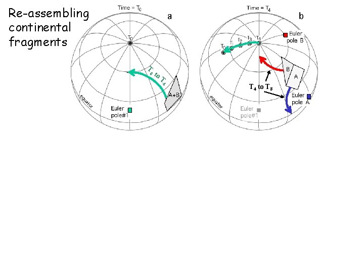 Re-assembling continental fragments T 0 to T 4 to T 8 Re-assembling continental fragments T 0 to T 4 to T 8