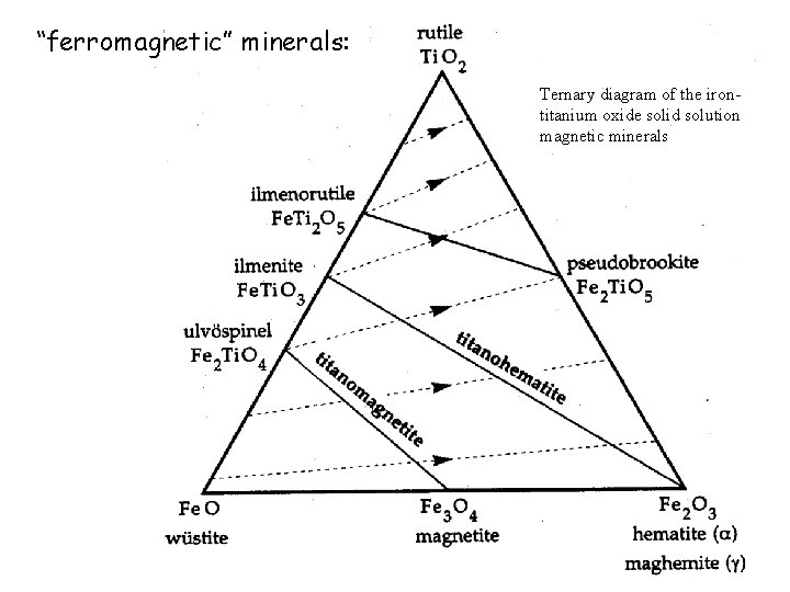 “ferromagnetic” minerals: Ternary diagram of the irontitanium oxide solid solution magnetic minerals “ferromagnetic” minerals: Ternary diagram of the irontitanium oxide solid solution magnetic minerals