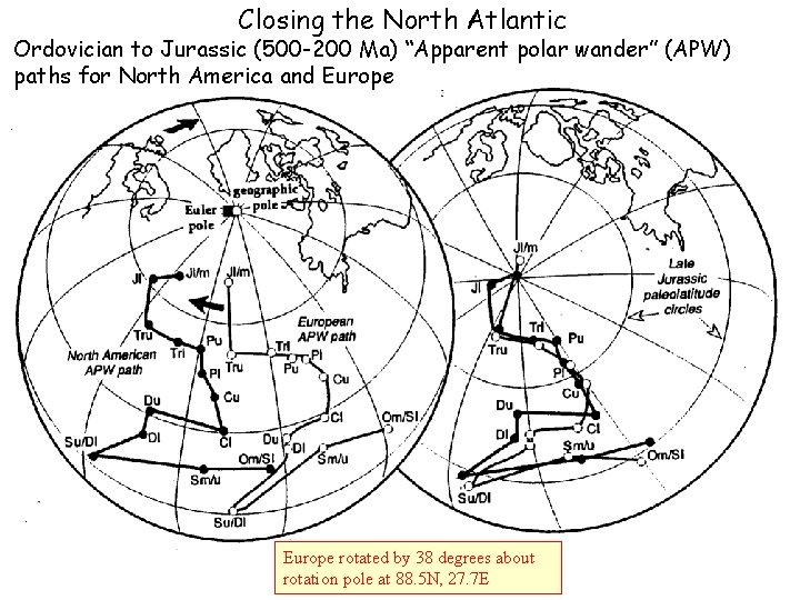 Closing the North Atlantic Ordovician to Jurassic (500 -200 Ma) “Apparent polar wander” (APW) Closing the North Atlantic Ordovician to Jurassic (500 -200 Ma) “Apparent polar wander” (APW)