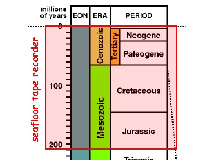 seafloor tape recorder seafloor tape recorder