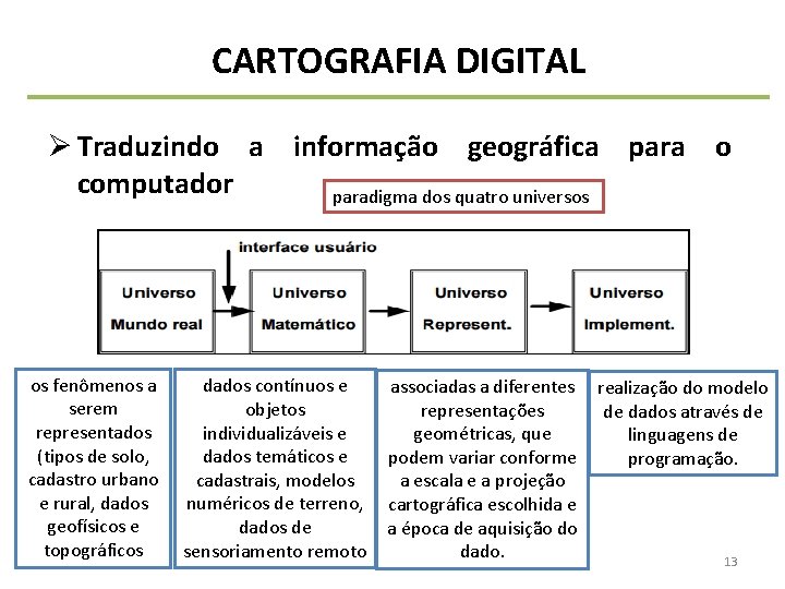 CARTOGRAFIA DIGITAL Ø Traduzindo a informação geográfica para o computador paradigma dos quatro universos