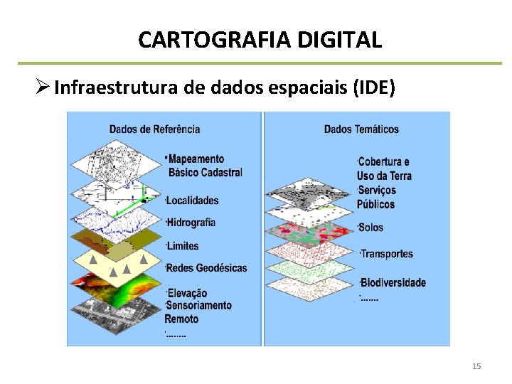 CARTOGRAFIA DIGITAL Ø Infraestrutura de dados espaciais (IDE) 15 