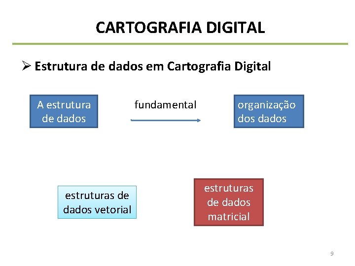 CARTOGRAFIA DIGITAL Ø Estrutura de dados em Cartografia Digital A estrutura de dados estruturas