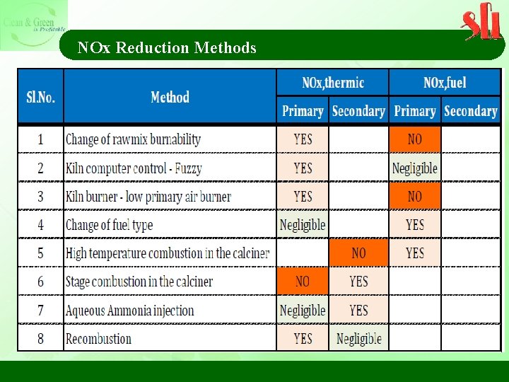 NOx Reduction Methods 