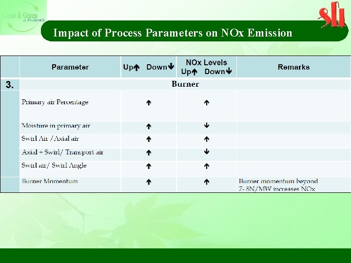Impact of Process Parameters on NOx Emission 