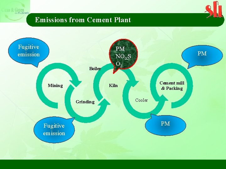 Emissions from Cement Plant Fugitive emission Boiler PM Cement mill & Packing Kiln Mining