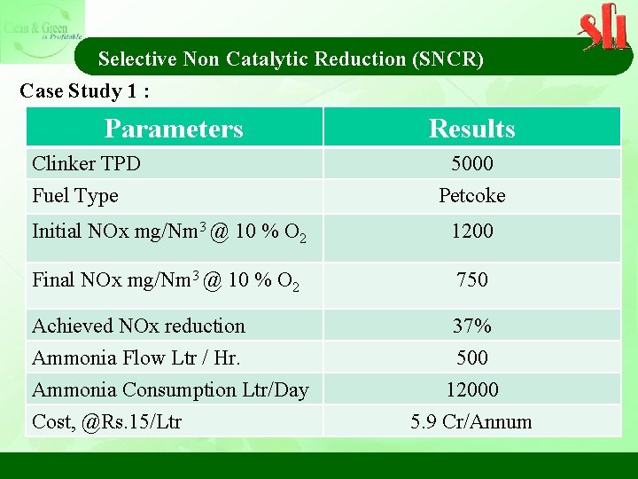 Selective Non Catalytic Reduction (SNCR) Case Study 1 : Parameters Clinker TPD Fuel Type