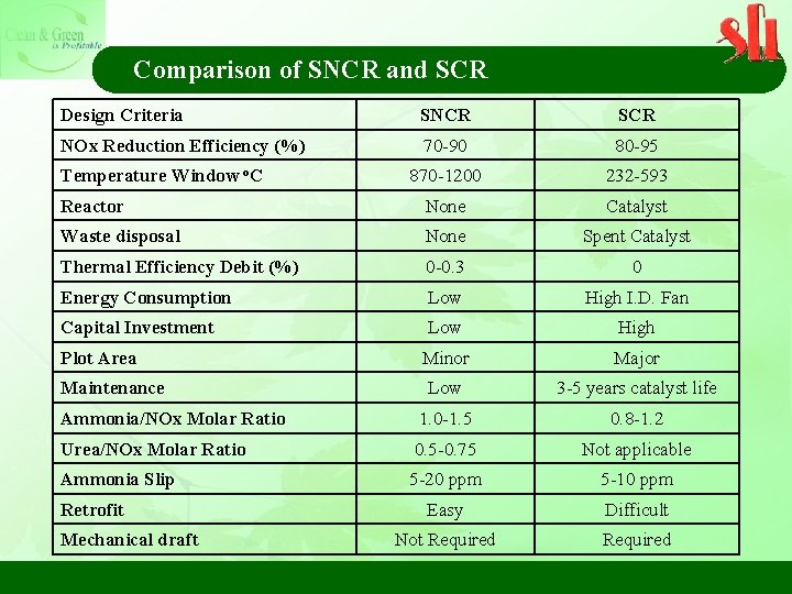 Comparison of SNCR and SCR Design Criteria SNCR SCR NOx Reduction Efficiency (%) 70