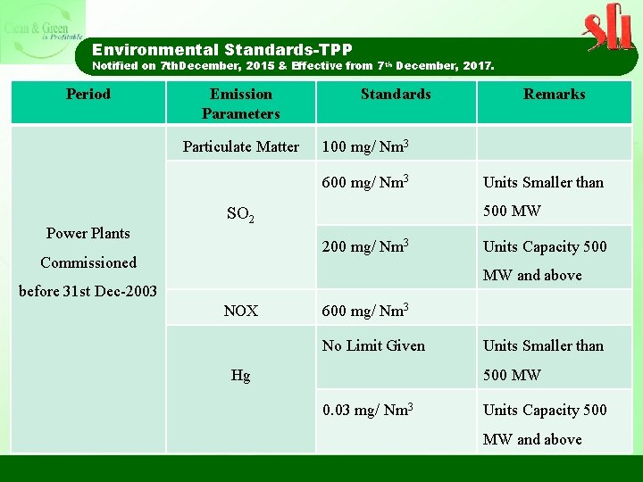 Environmental Standards-TPP Notified on 7 th. December, 2015 & Effective from 7 th December,
