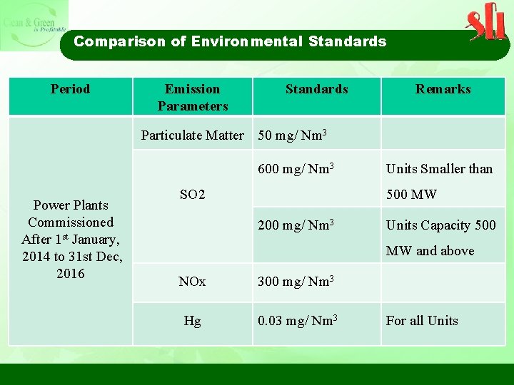 Comparison of Environmental Standards Period Emission Parameters Standards Remarks Particulate Matter 50 mg/ Nm