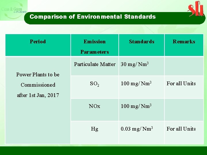 Comparison of Environmental Standards Period Emission Standards Remarks Parameters Particulate Matter 30 mg/ Nm