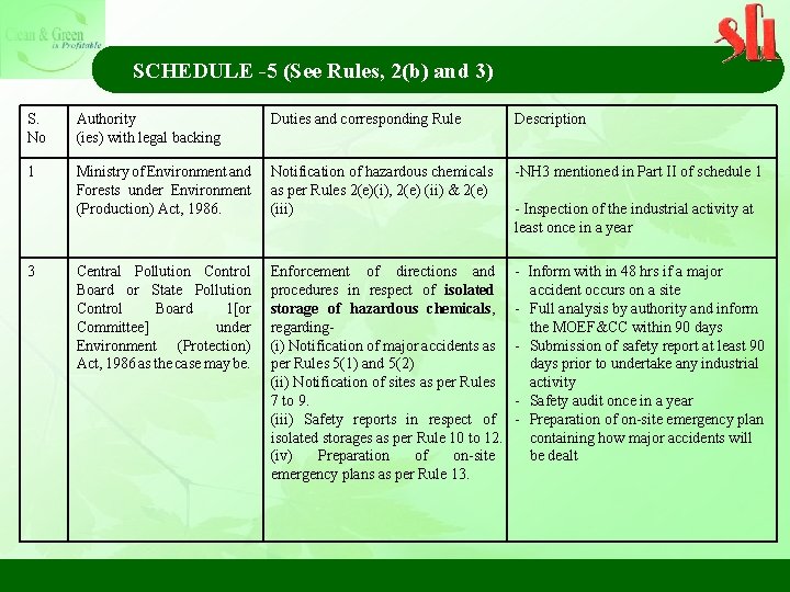 SCHEDULE -5 (See Rules, 2(b) and 3) S. No Authority (ies) with legal backing