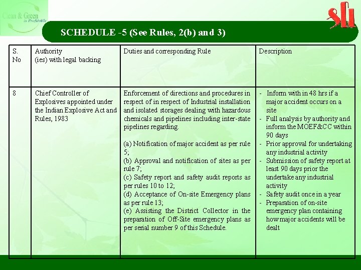 SCHEDULE -5 (See Rules, 2(b) and 3) S. No Authority (ies) with legal backing