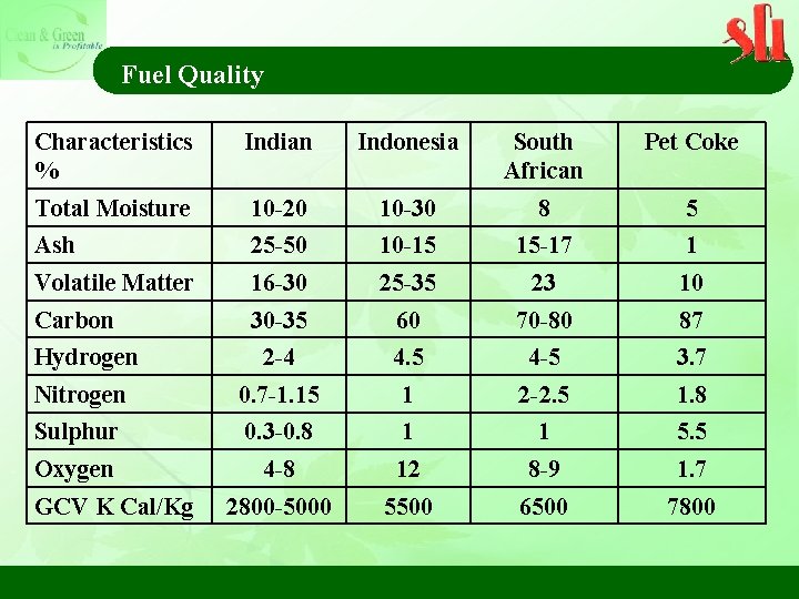 Fuel Quality Characteristics % Indian Indonesia South African Pet Coke Total Moisture 10 -20