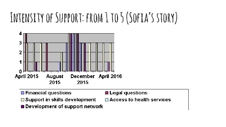 Intensity of Support: from 1 to 5 (Sofia’s story) 