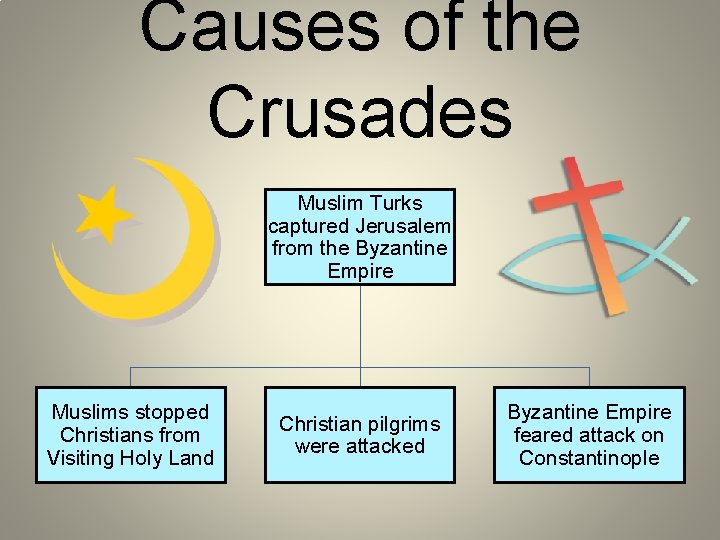 Causes of the Crusades Muslim Turks captured Jerusalem from the Byzantine Empire Muslims stopped
