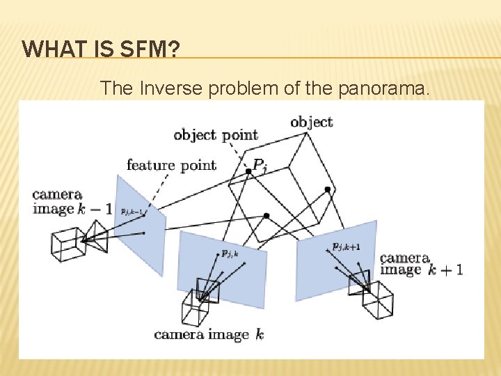 WHAT IS SFM? The Inverse problem of the panorama. 