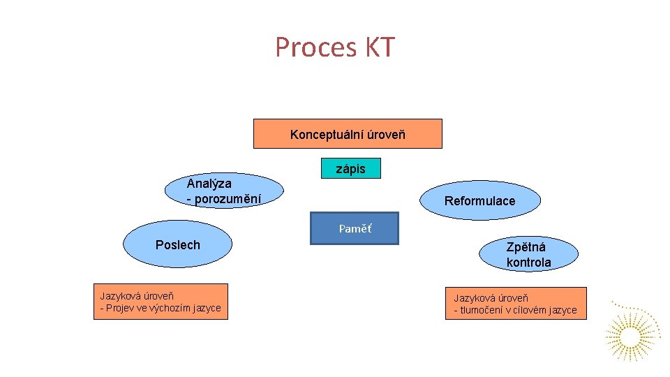 Proces KT Konceptuální úroveň zápis Analýza - porozumění Reformulace Paměť Poslech Jazyková úroveň -