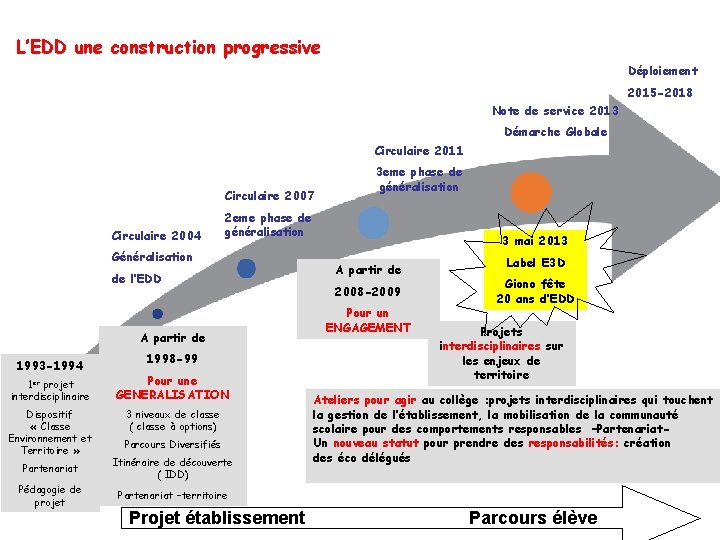 L’EDD une construction progressive Déploiement 2015 -2018 Note de service 2013 Démarche Globale Circulaire