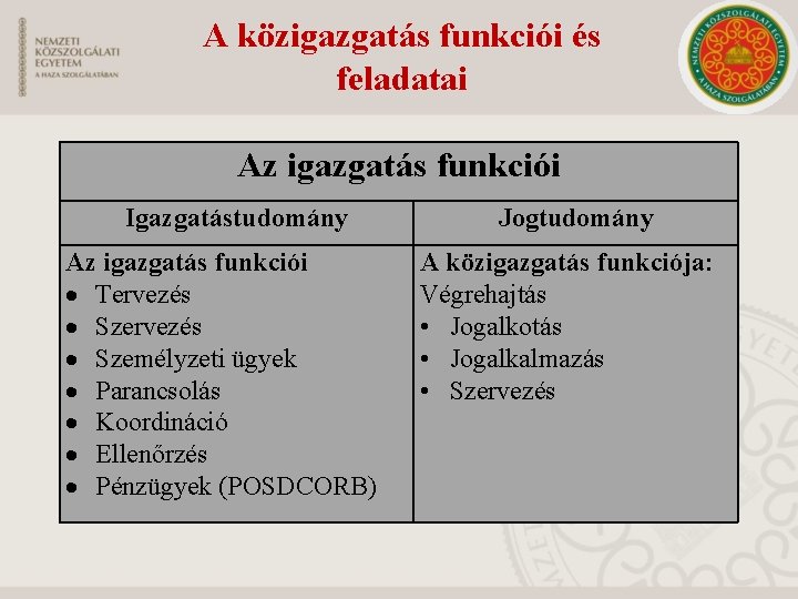 A közigazgatás funkciói és feladatai Az igazgatás funkciói Igazgatástudomány Az igazgatás funkciói Tervezés Személyzeti