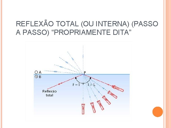 REFLEXÃO TOTAL (OU INTERNA) (PASSO A PASSO) “PROPRIAMENTE DITA” REFLEXÃO TOTAL (OU INTERNA) (PASSO A PASSO) “PROPRIAMENTE DITA”