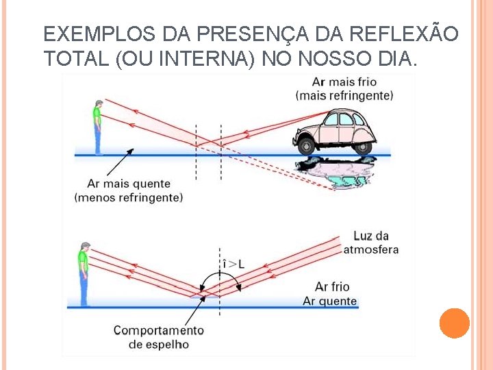 EXEMPLOS DA PRESENÇA DA REFLEXÃO TOTAL (OU INTERNA) NO NOSSO DIA. EXEMPLOS DA PRESENÇA DA REFLEXÃO TOTAL (OU INTERNA) NO NOSSO DIA.