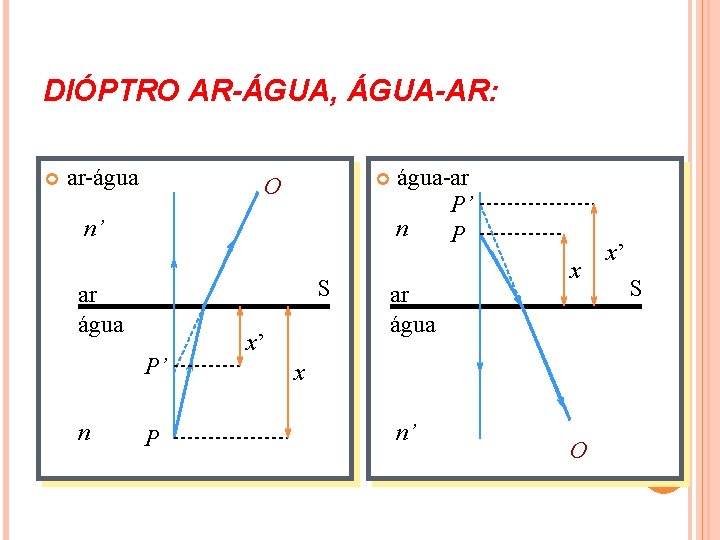 DIÓPTRO AR-ÁGUA, ÁGUA-AR: ar-água O n’ S ar água P’ n P x’ água-ar DIÓPTRO AR-ÁGUA, ÁGUA-AR: ar-água O n’ S ar água P’ n P x’ água-ar