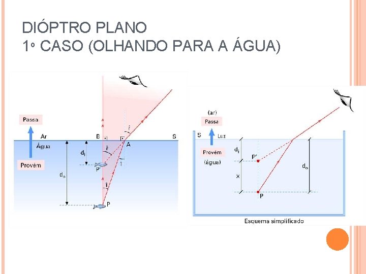 DIÓPTRO PLANO 1º CASO (OLHANDO PARA A ÁGUA) DIÓPTRO PLANO 1º CASO (OLHANDO PARA A ÁGUA)