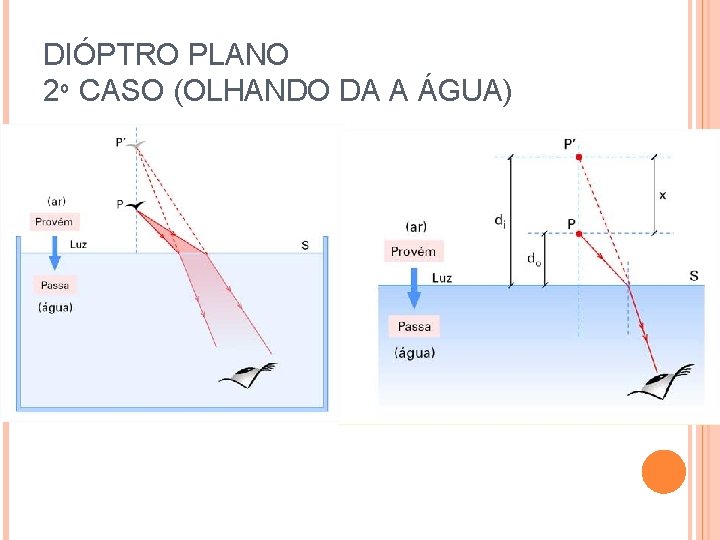 DIÓPTRO PLANO 2º CASO (OLHANDO DA A ÁGUA) DIÓPTRO PLANO 2º CASO (OLHANDO DA A ÁGUA)