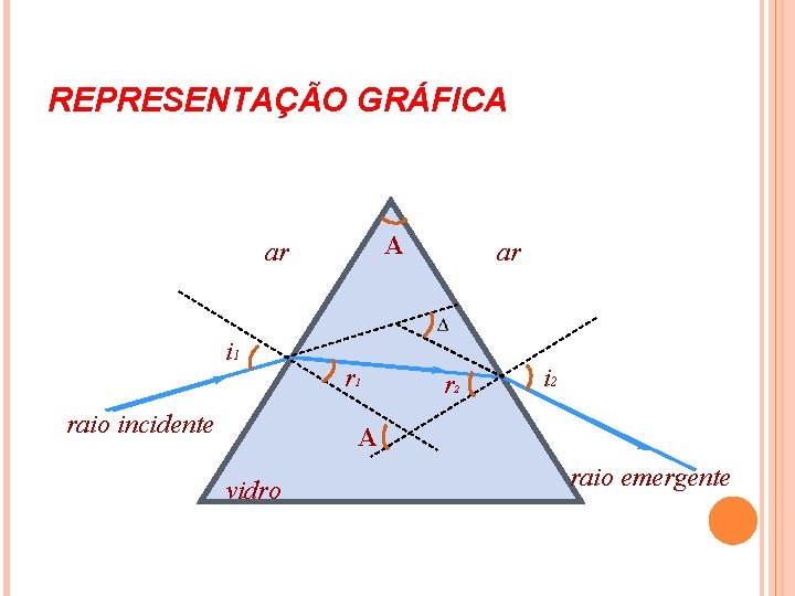 REPRESENTAÇÃO GRÁFICA A ar i 1 raio incidente r 1 ar r 2 i REPRESENTAÇÃO GRÁFICA A ar i 1 raio incidente r 1 ar r 2 i