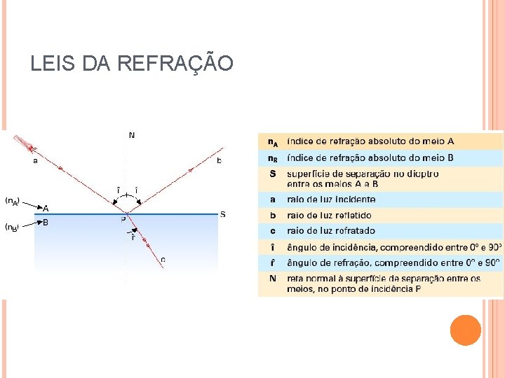 LEIS DA REFRAÇÃO LEIS DA REFRAÇÃO