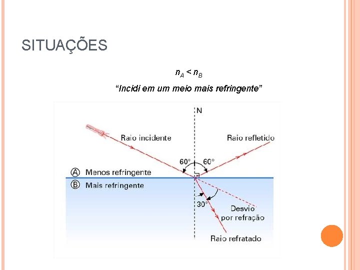 SITUAÇÕES n. A < n B “Incidi em um meio mais refringente” SITUAÇÕES n. A < n B “Incidi em um meio mais refringente”