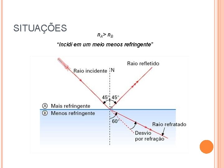 SITUAÇÕES n. A> n. B “Incidi em um meio menos refringente” SITUAÇÕES n. A> n. B “Incidi em um meio menos refringente”