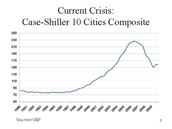 Current Crisis: Case-Shiller 10 Cities Composite Source=S&P 3 