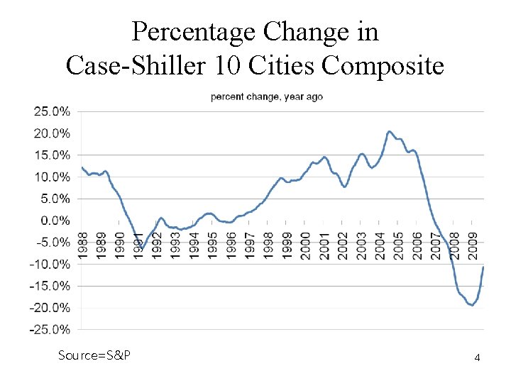 Percentage Change in Case-Shiller 10 Cities Composite Source=S&P 4 