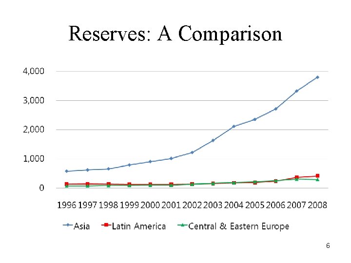 Reserves: A Comparison 6 
