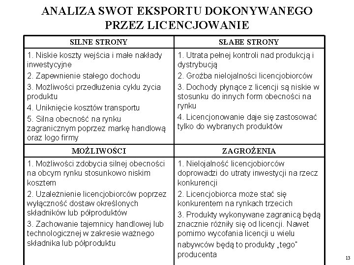 ANALIZA SWOT EKSPORTU DOKONYWANEGO PRZEZ LICENCJOWANIE SILNE STRONY 1. Niskie koszty wejścia i małe