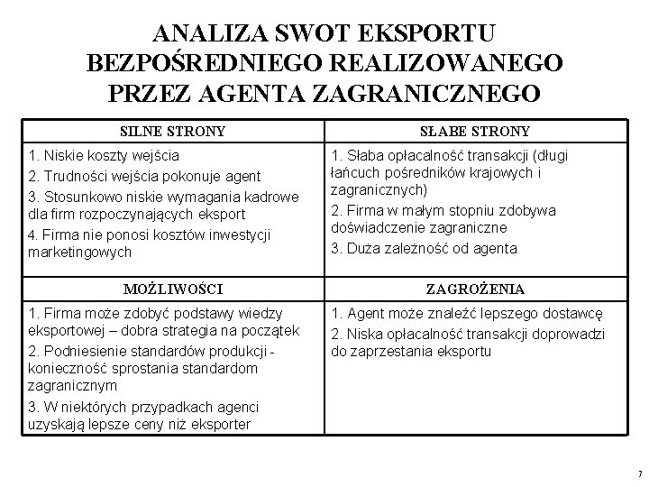 ANALIZA SWOT EKSPORTU BEZPOŚREDNIEGO REALIZOWANEGO PRZEZ AGENTA ZAGRANICZNEGO SILNE STRONY 1. Niskie koszty wejścia