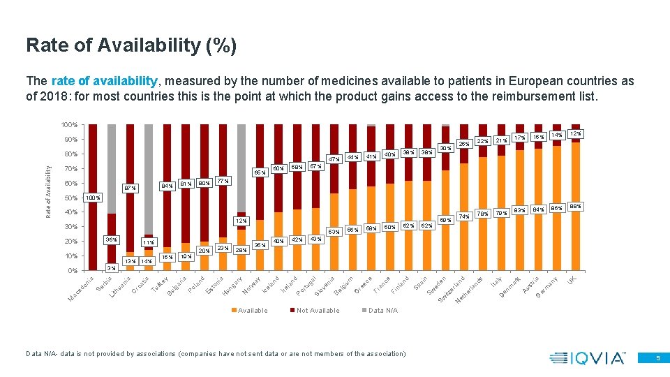 Rate of Availability (%) The rate of availability, measured by the number of medicines Rate of Availability (%) The rate of availability, measured by the number of medicines