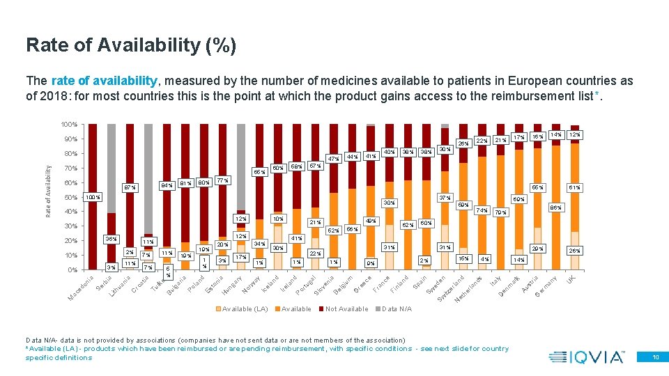 Rate of Availability (%) The rate of availability, measured by the number of medicines Rate of Availability (%) The rate of availability, measured by the number of medicines