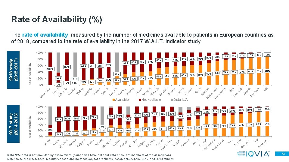 Rate of Availability (%) The rate of availability, measured by the number of medicines Rate of Availability (%) The rate of availability, measured by the number of medicines