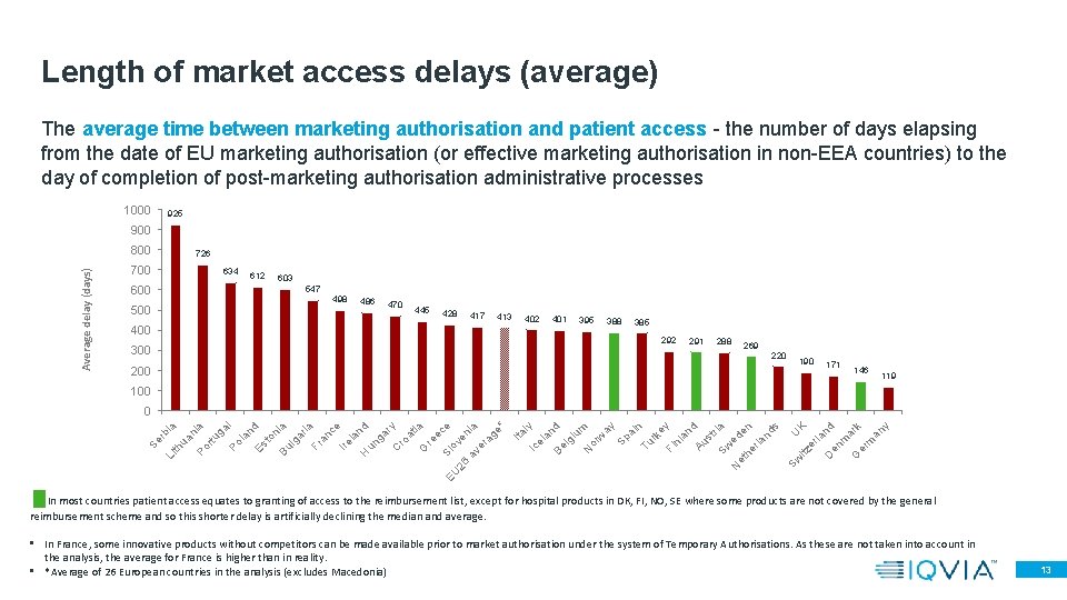 Length of market access delays (average) The average time between marketing authorisation and patient Length of market access delays (average) The average time between marketing authorisation and patient
