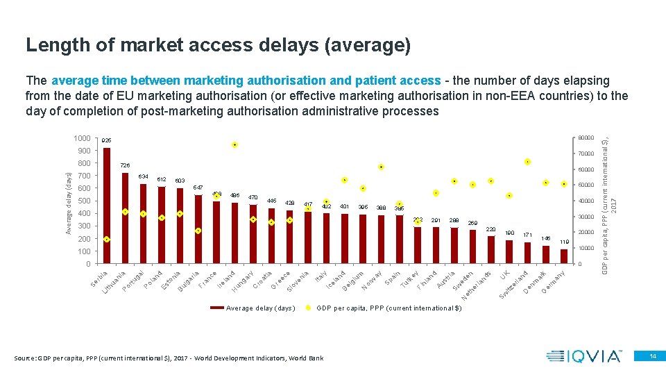 Length of market access delays (average) 1000 80000 925 900 70000 Average delay (days) Length of market access delays (average) 1000 80000 925 900 70000 Average delay (days)