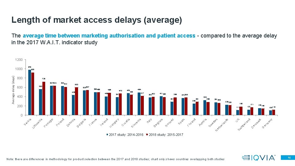 Length of market access delays (average) The average time between marketing authorisation and patient Length of market access delays (average) The average time between marketing authorisation and patient