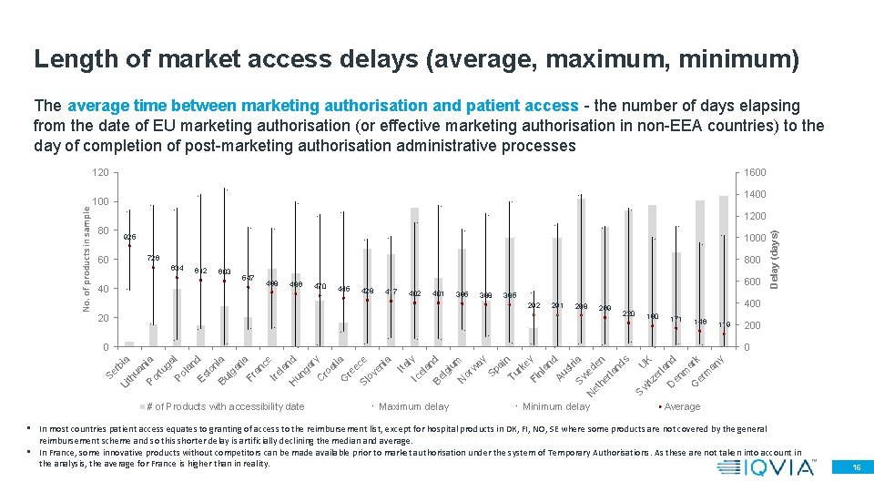 Length of market access delays (average, maximum, minimum) The average time between marketing authorisation Length of market access delays (average, maximum, minimum) The average time between marketing authorisation