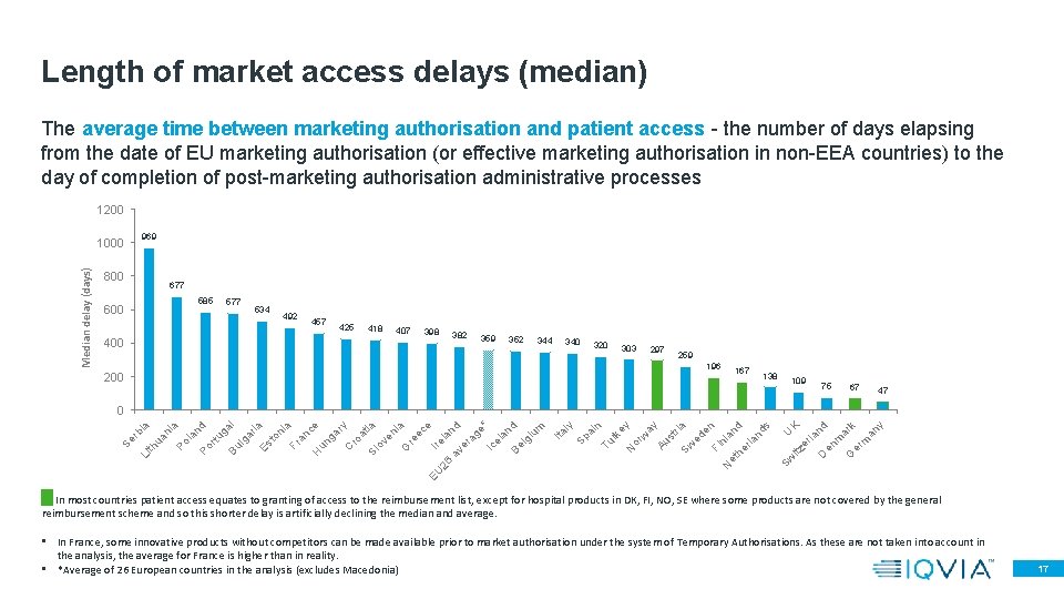 Length of market access delays (median) The average time between marketing authorisation and patient Length of market access delays (median) The average time between marketing authorisation and patient