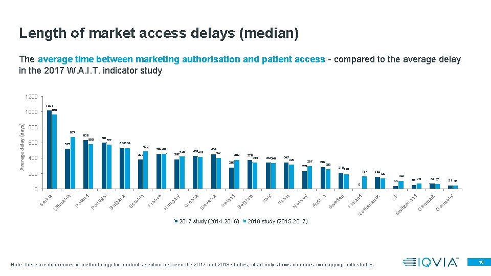 Length of market access delays (median) The average time between marketing authorisation and patient Length of market access delays (median) The average time between marketing authorisation and patient