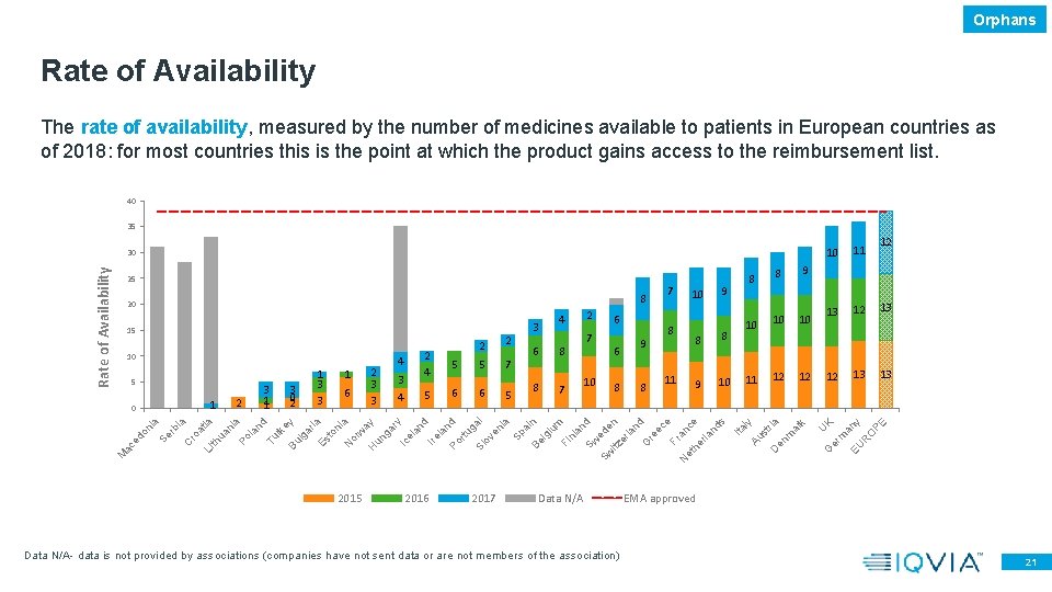 Orphans Rate of Availability The rate of availability, measured by the number of medicines Orphans Rate of Availability The rate of availability, measured by the number of medicines